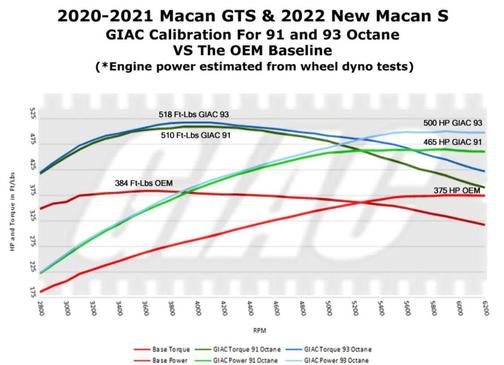 Chalk 2021 Porsche Macan Macan GTS