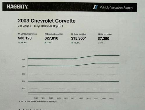 2003 Chevrolet Corvette Base