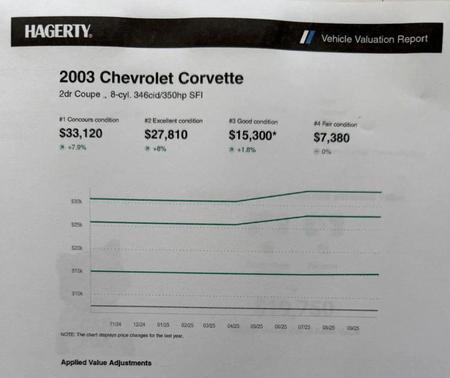 2003 Chevrolet Corvette Base