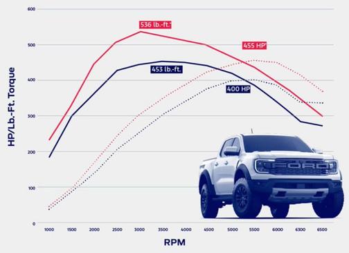 2024 Ford Ranger Raptor