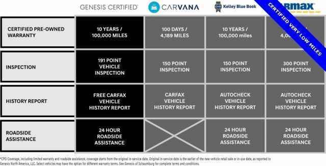 used 2024 Genesis Electrified G80 car, priced at $42,990