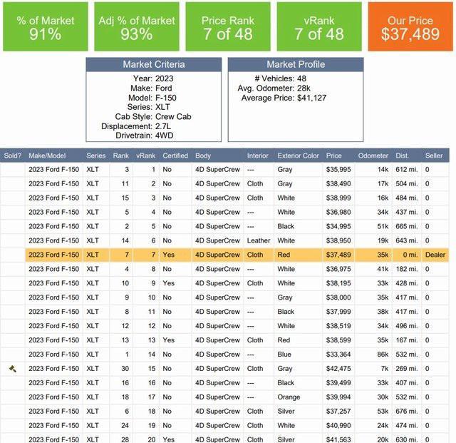used 2023 Ford F-150 car, priced at $37,489