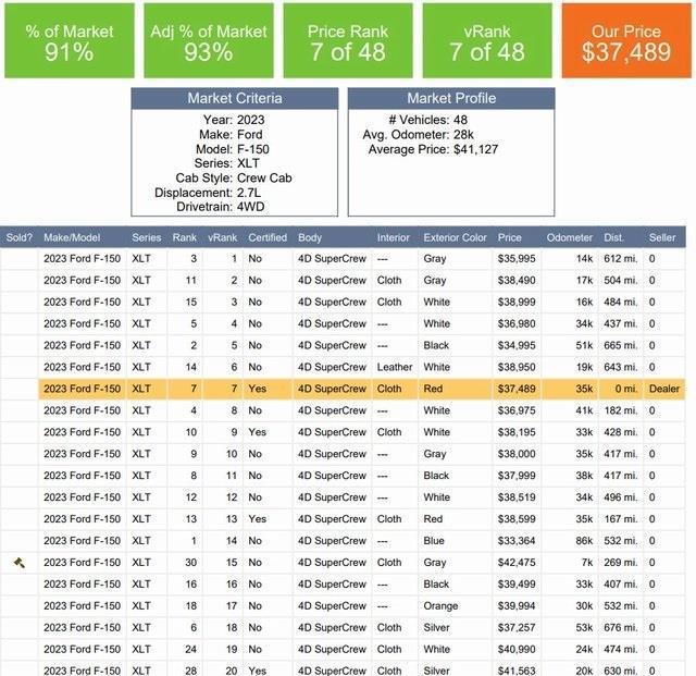 used 2023 Ford F-150 car, priced at $36,989