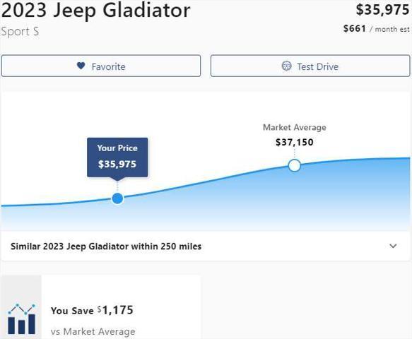 used 2023 Jeep Gladiator car, priced at $35,775