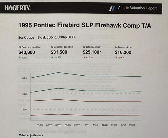 used 1995 Pontiac Firebird car, priced at $21,989